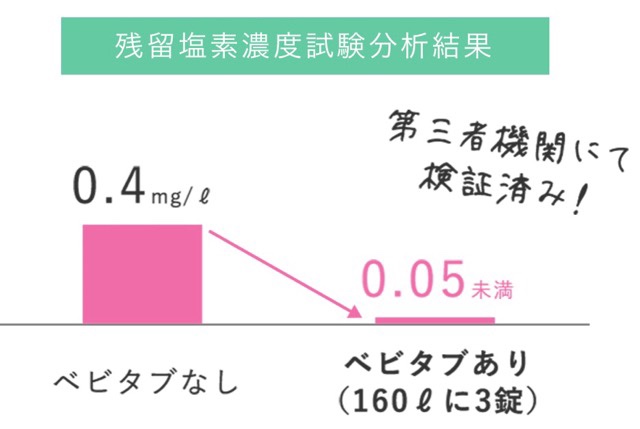 べビタブ入浴剤